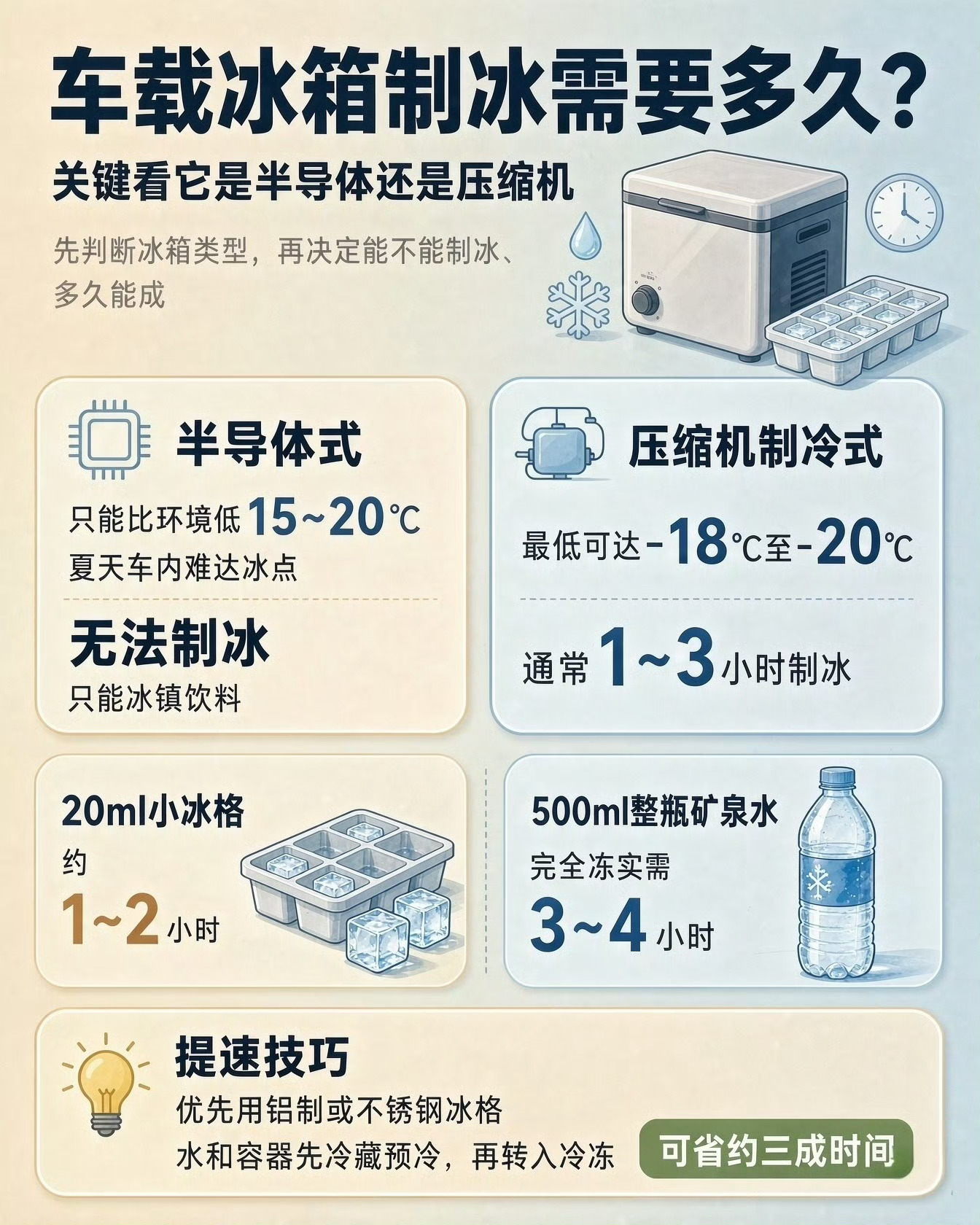 车载冰箱制冰需要多久半导体车载冰箱难以结冰，仅可冰镇饮品；压缩机款可低温制冰，小