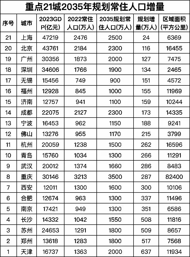2024年过完了，还有十年国家重点城市有什么变化呢？某网友曝出一份2035年国家