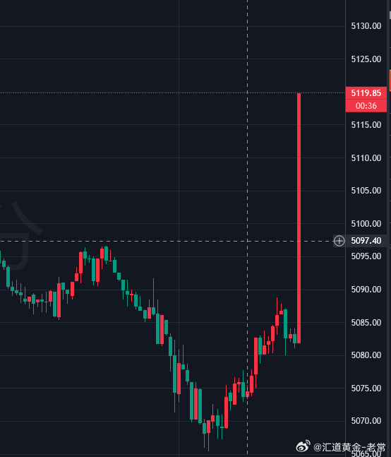 数据利多，这擎天柱黄金金价