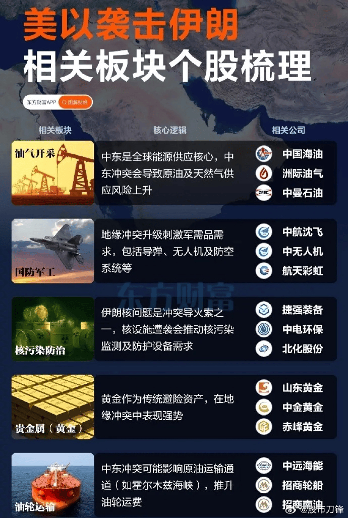 周末两天满屏都是伊以消息，直接说利好和利空的方向：1、受益的方向：油气产业链、黄