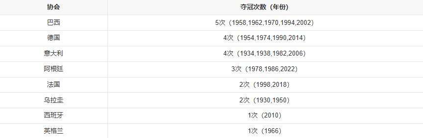 世界杯已经举办了22届，目前第23届正在火热进行中。22届世界杯，一共产生了多少