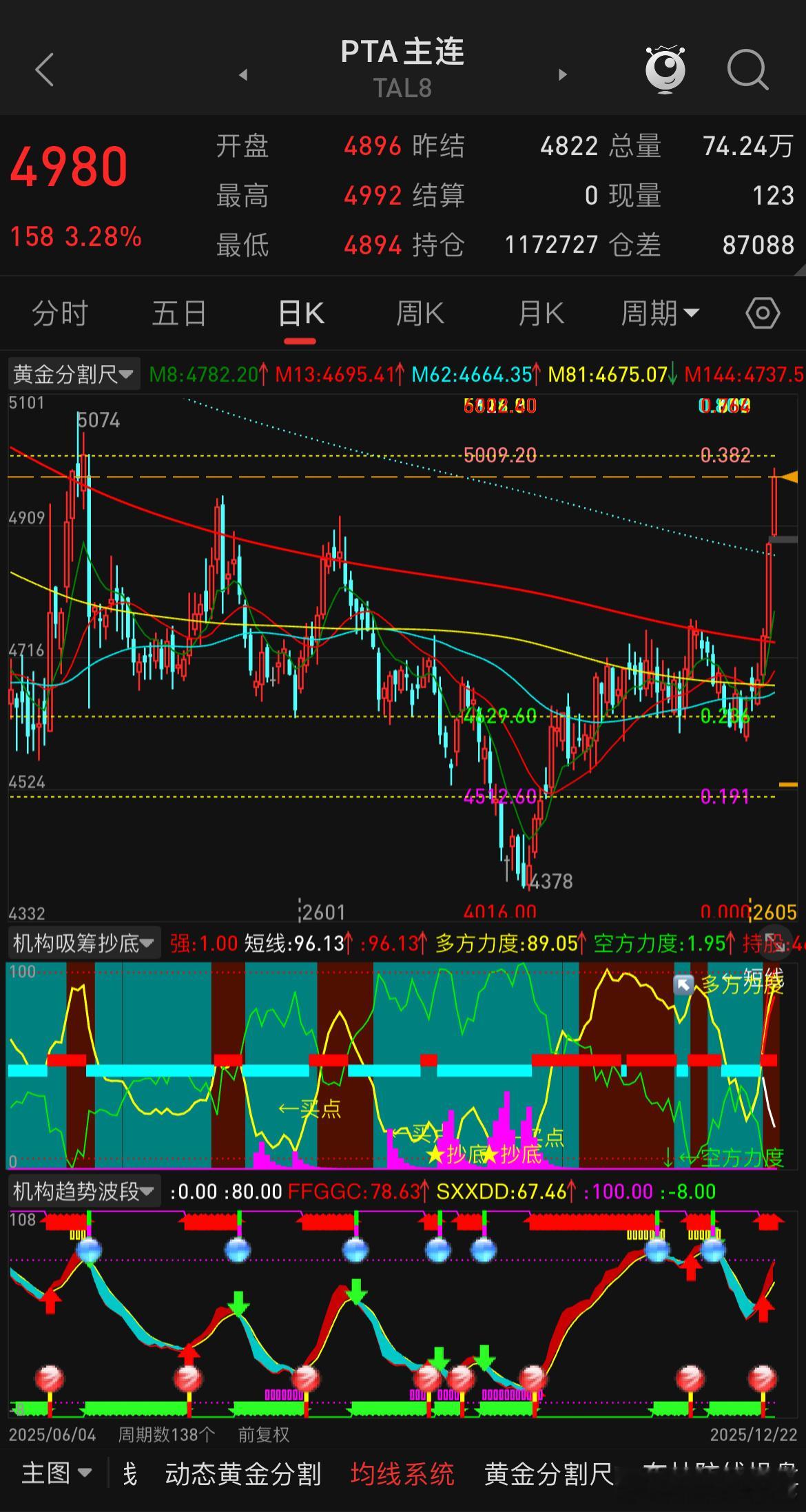 化工板块有几个品种出现异动需要关注，虽油价依旧偏弱运行，PTA、PX、瓶片这几个