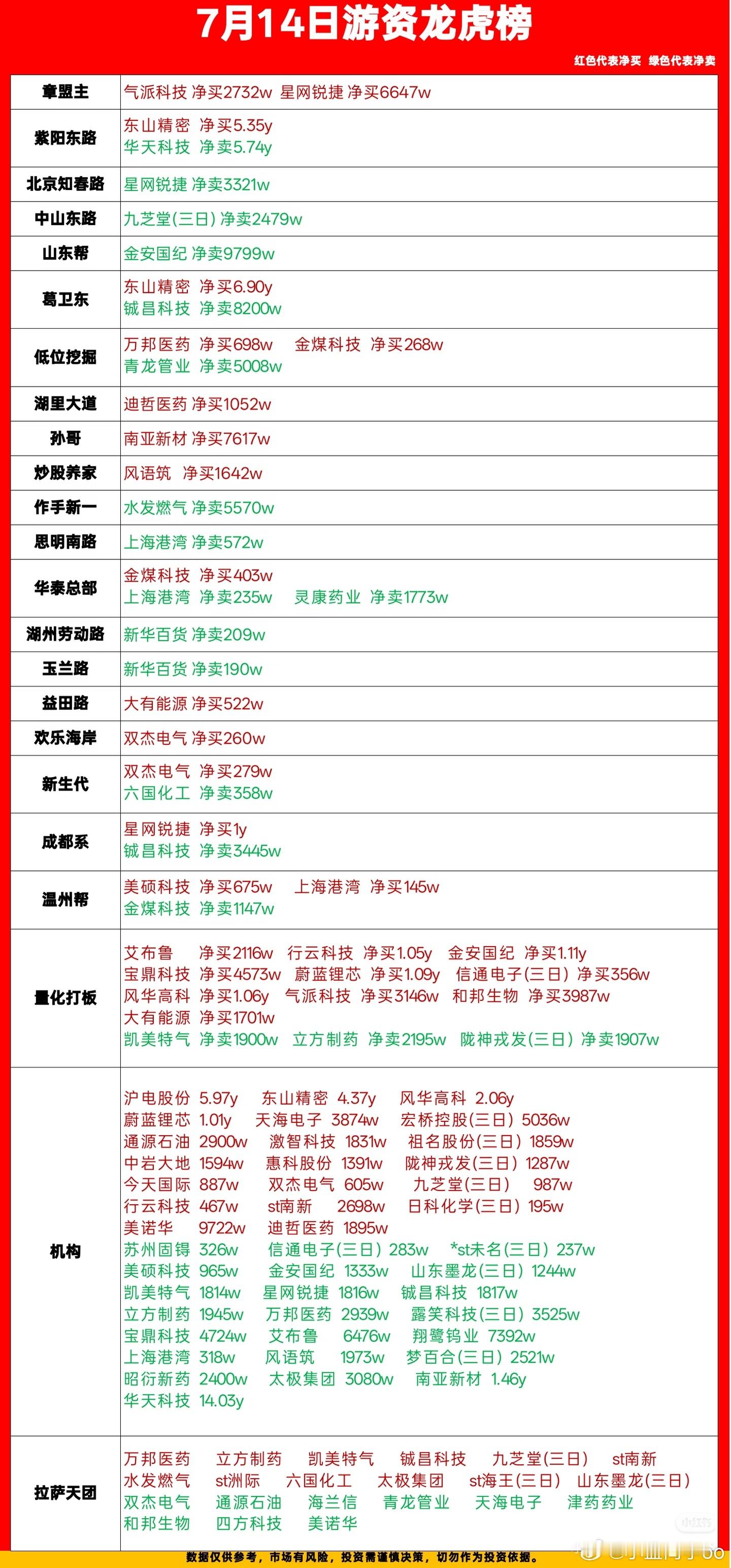 今天龙虎榜，紫阳东路和葛卫东一共买了十几亿东山