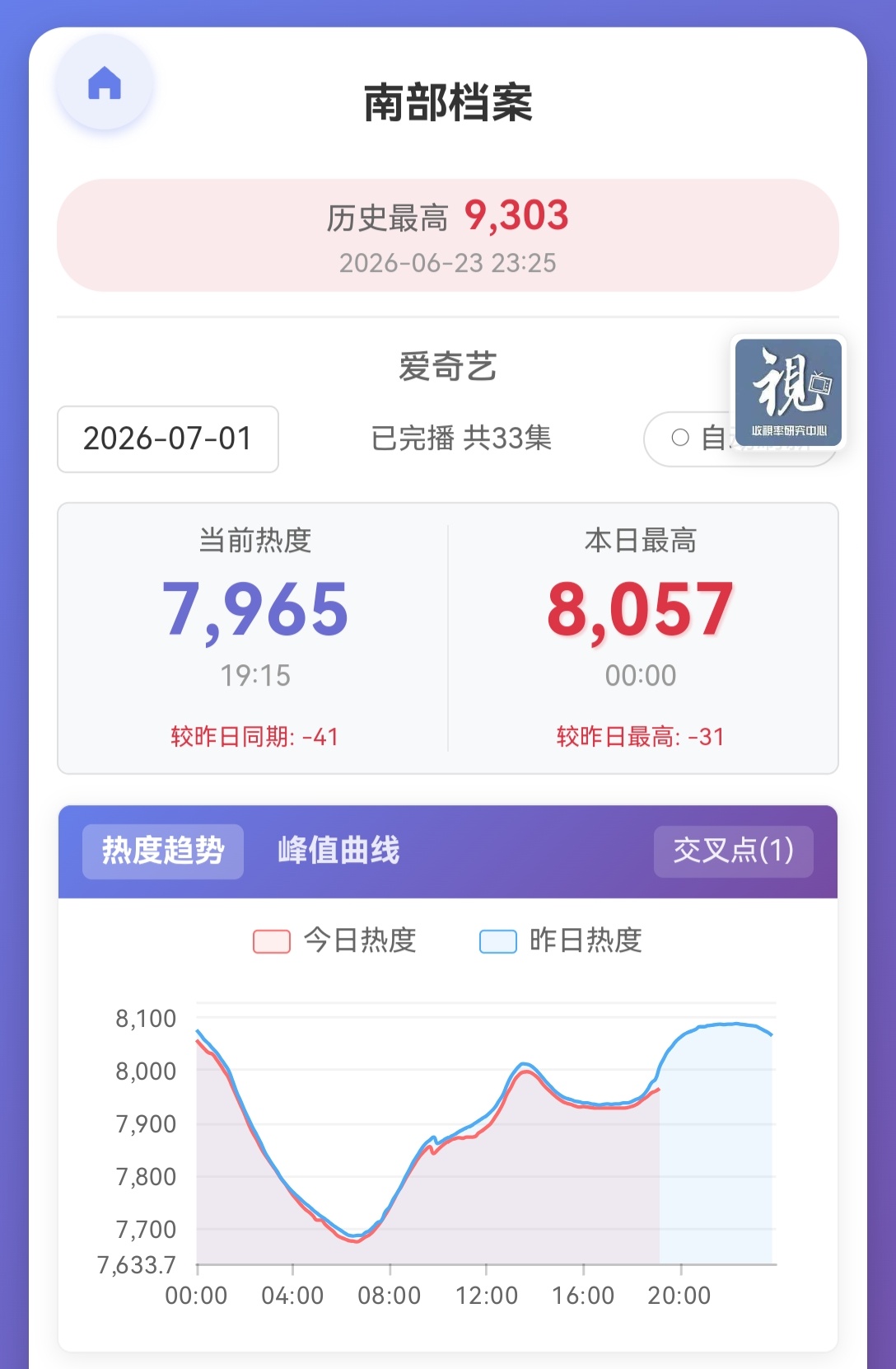 📢单集团建📢【7965】较昨日同期低41！！现在目标回到8000！⚠️【7: