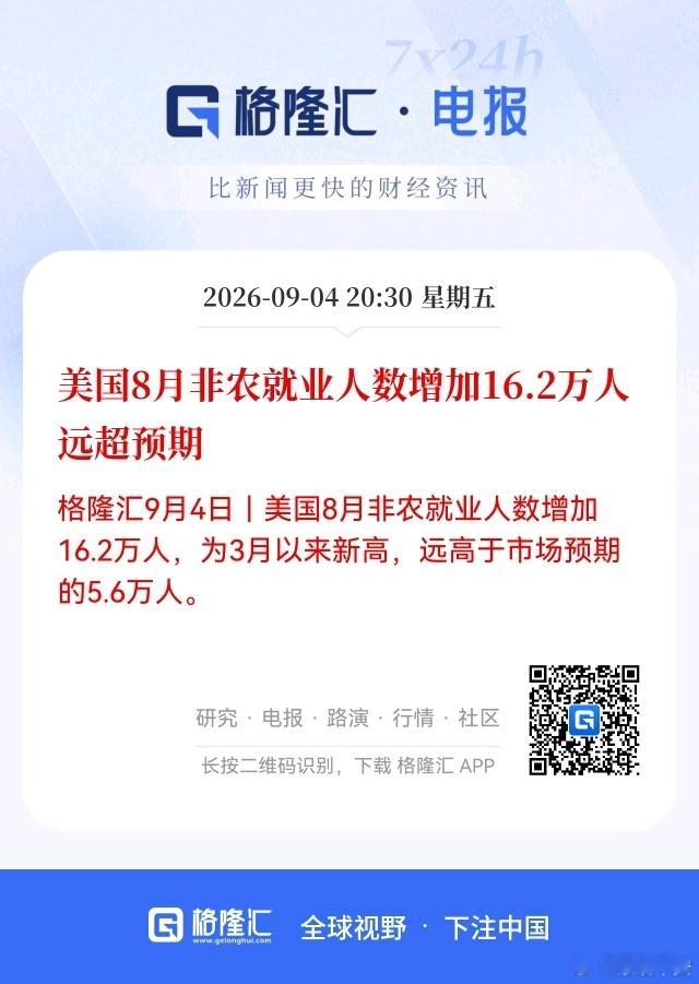 美国8月非农新增16.2万8月老美非农新增就业：16.2万人，创下3月以来新高；