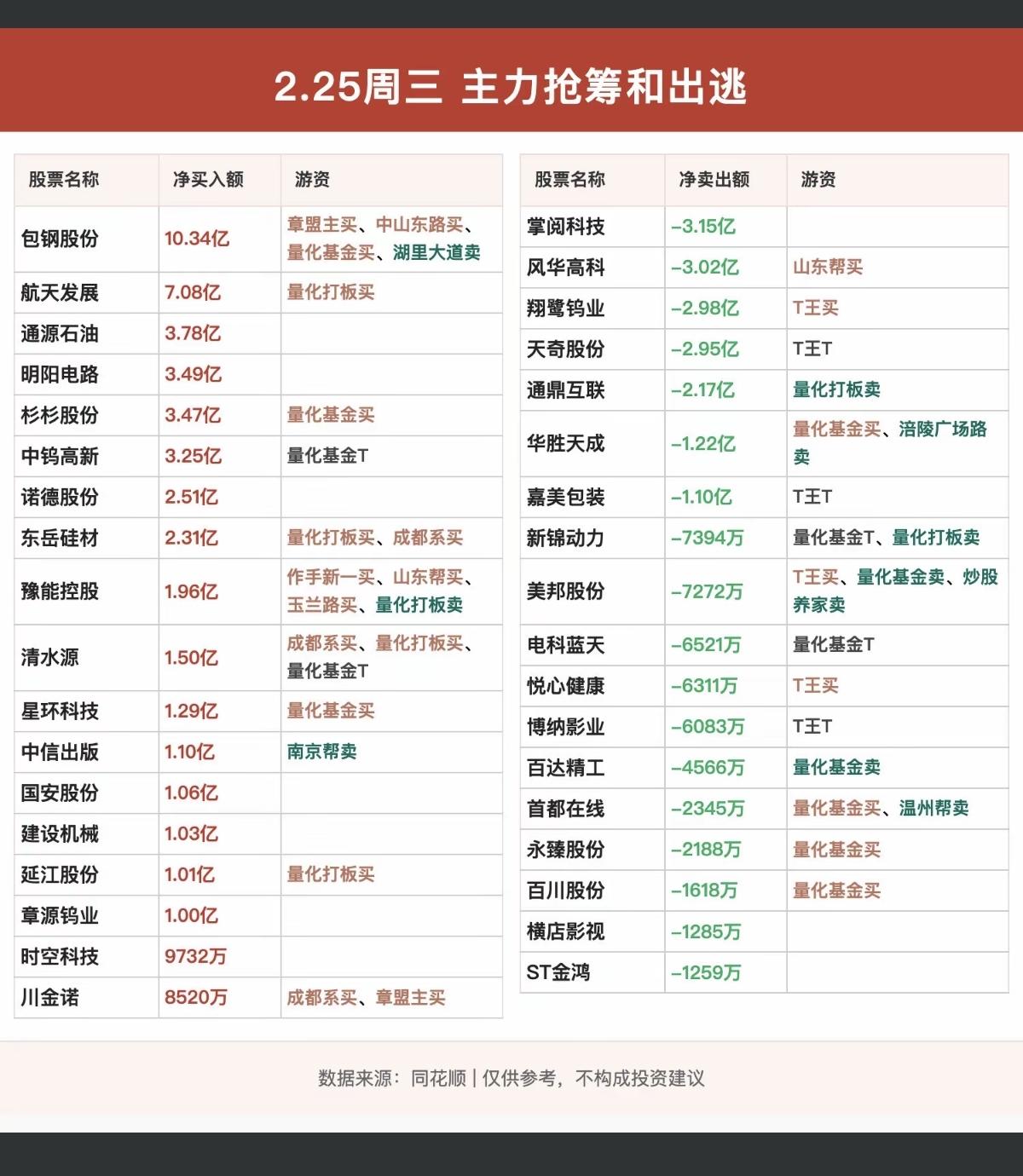 2.25周三    资金大资金  抢筹个股榜！

稀缺资源，锂矿，黄金，页岩气，
