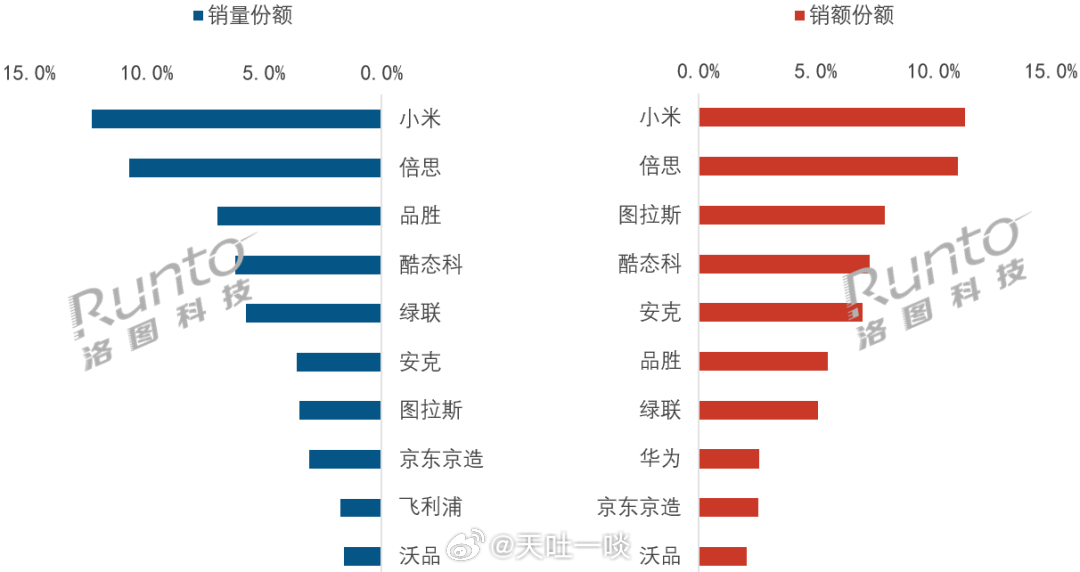 5月份线上充电宝市场，小米是双冠王。销量与销售额全排名第一，估计iPhone用户
