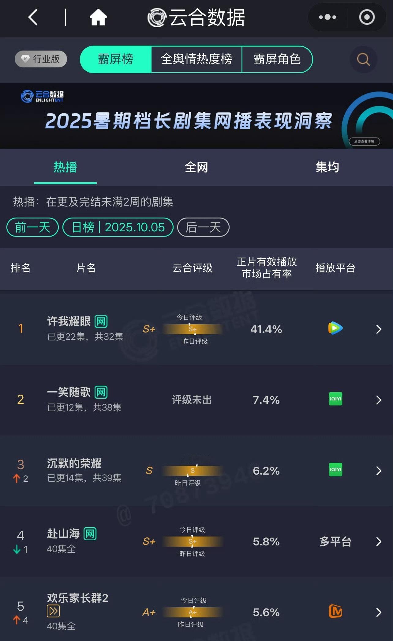 许我耀眼昨天云合占比41.4%，已经连续两天破40% ​​​