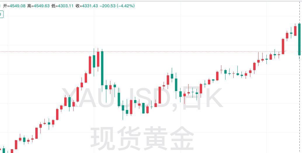 周一贵金属大幅回调，
大家常说的伦敦金更是大幅暴跌。

我们知道现货黄金就是伦敦