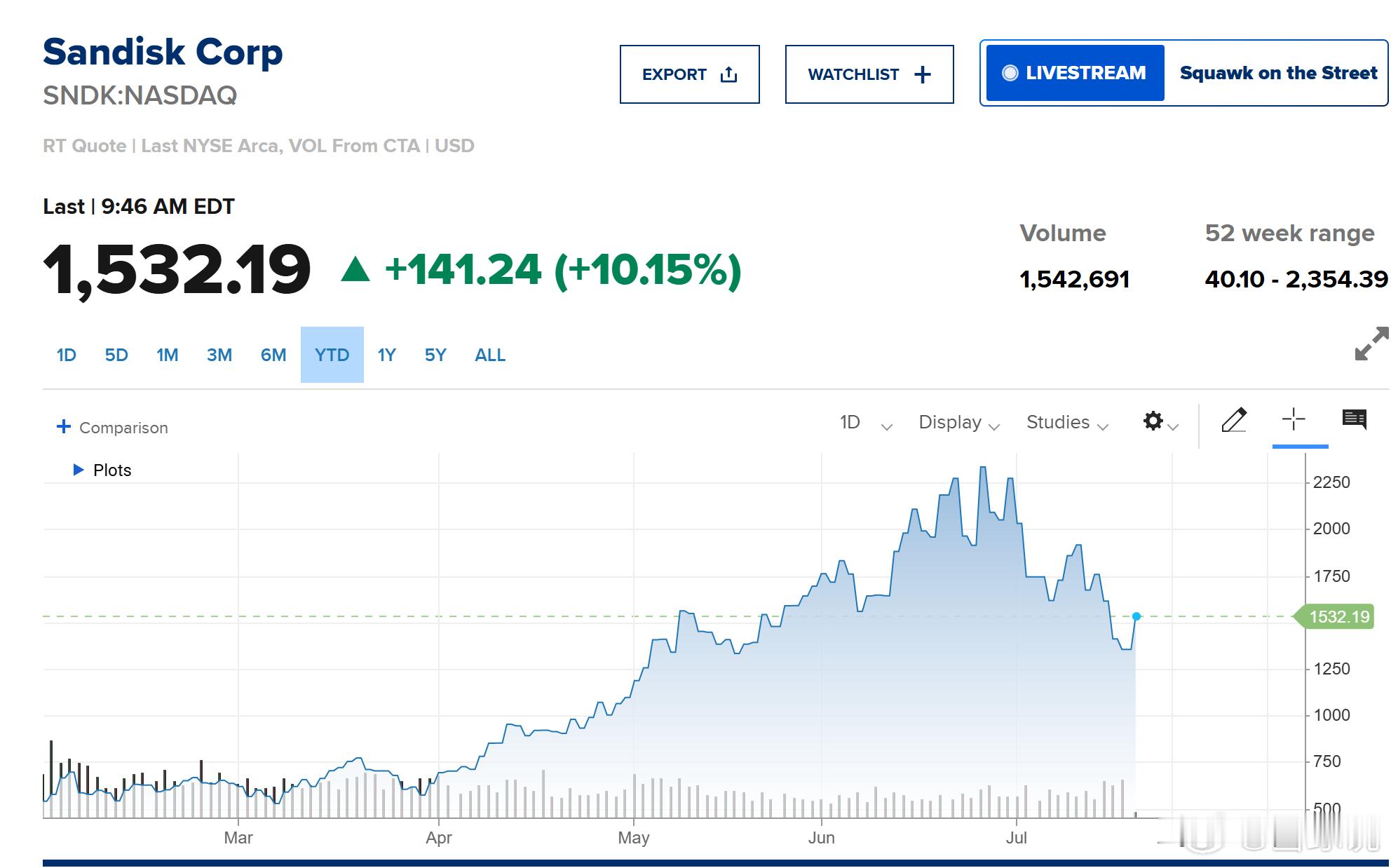 【闪迪涨幅扩大至10%】财联社7月21日电，闪迪股价上涨10.02%，报1530