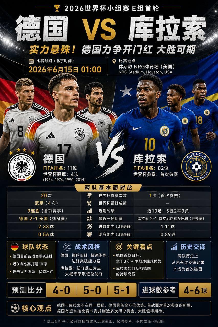世界前瞻德国vs库拉索 很多人觉得德国对库拉索没什么分析价值。因为胜负似乎早就写