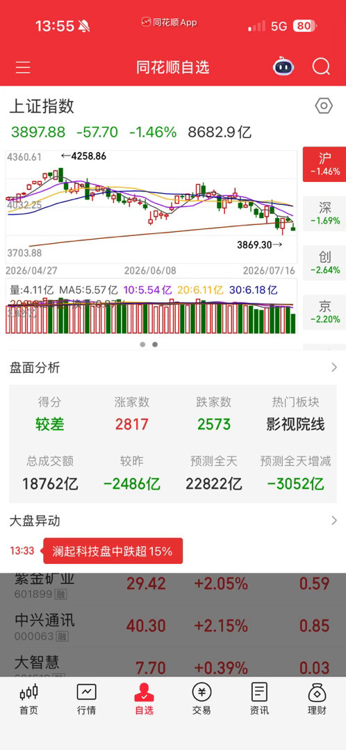 A股上证指数不知不觉已经破了年线了。 