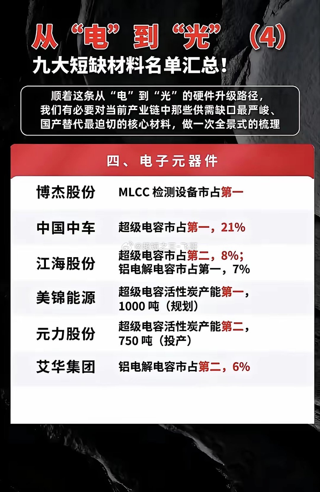 算力升级刚需电容！MLCC、超级电容全产业链龙头整理好了！现在硬件往“光算力”升