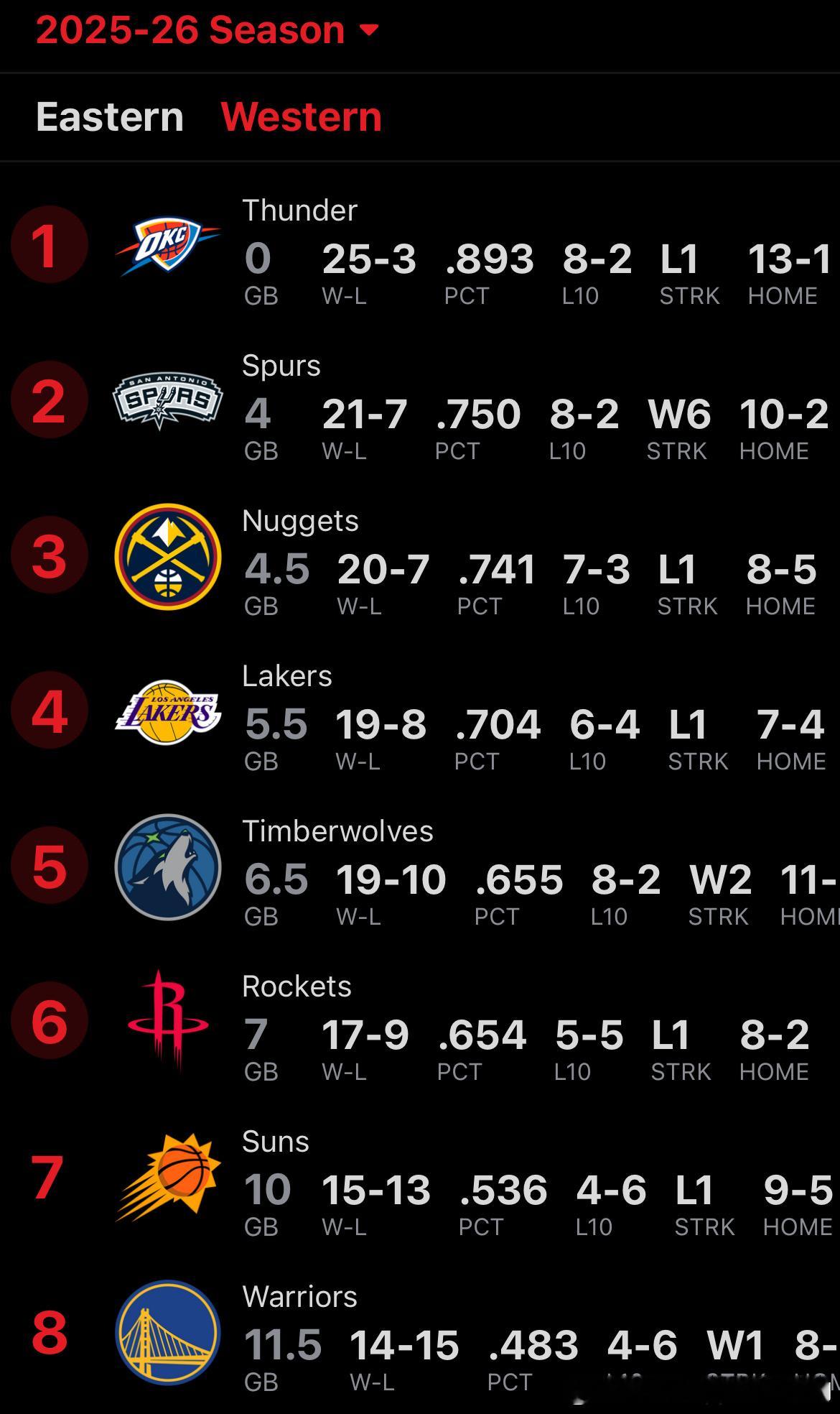 看了一眼才发现… 西部第6了… 倒是符合开赛前的预期… 还行… 磨合阵容嘛… 还