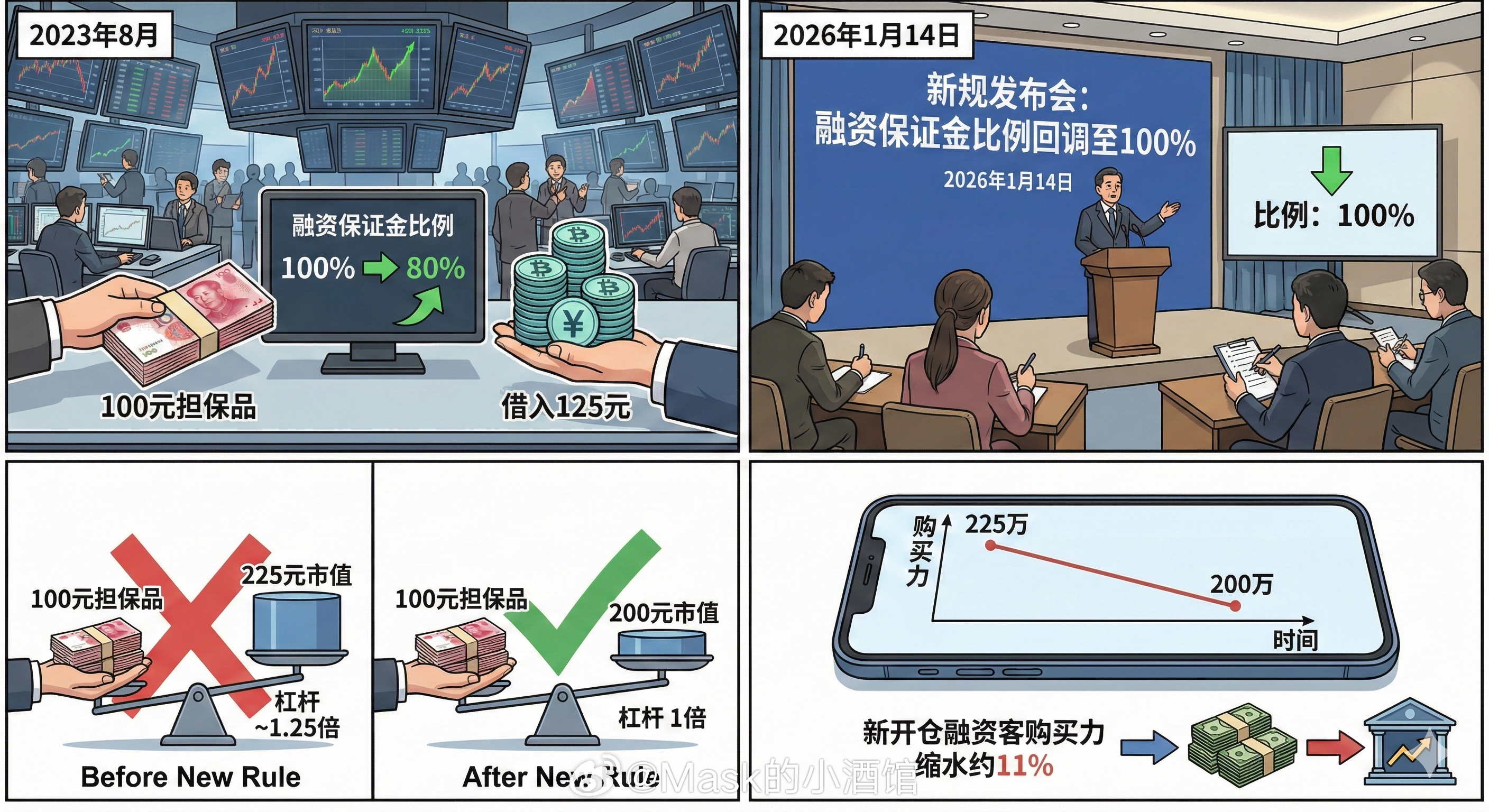 中午鸡叫！警惕！全天成交额再创历史新高，接近4万亿的天量。市场分化明显，代表科技