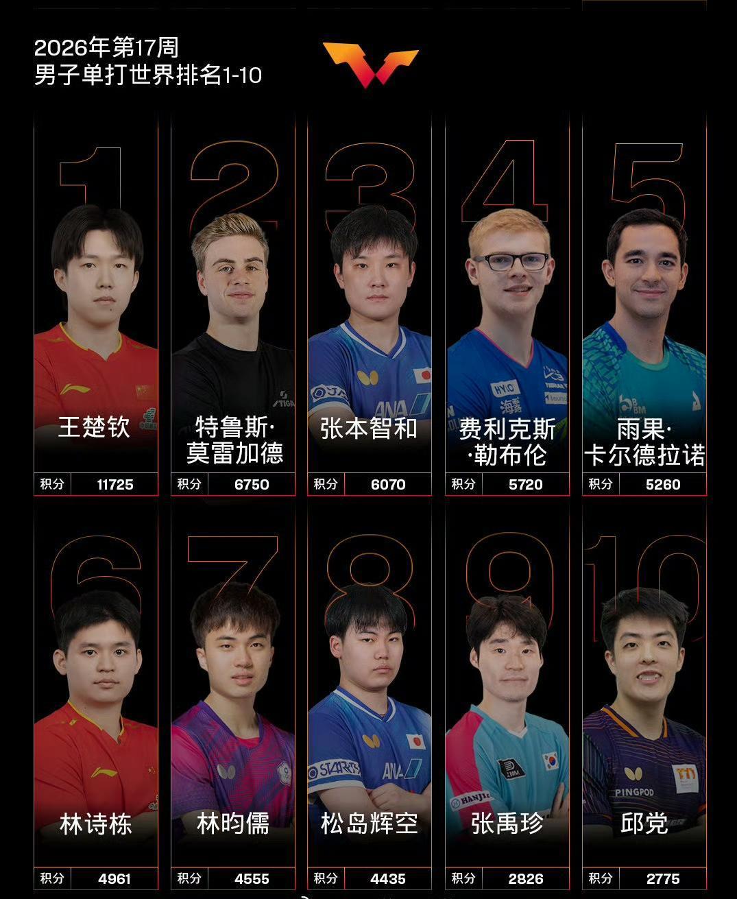 伦敦世乒赛，纵比，国乒男团真的最弱；横比，国乒男团仍是最强
       4月底