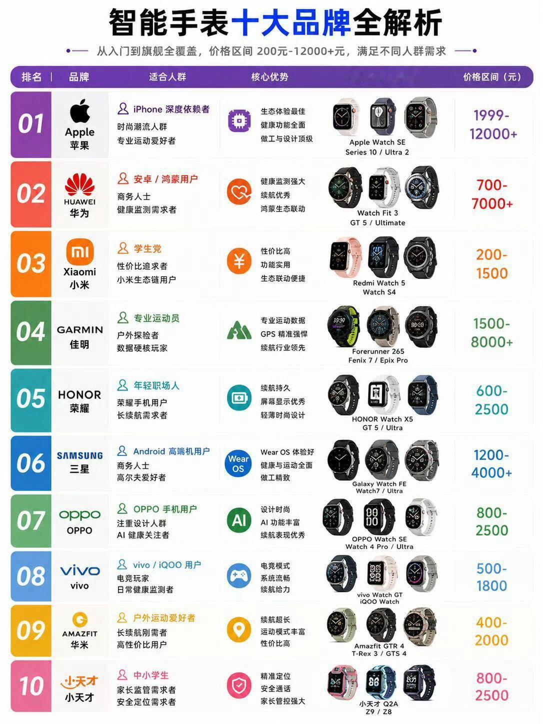 智能手表十大品牌怎么选 