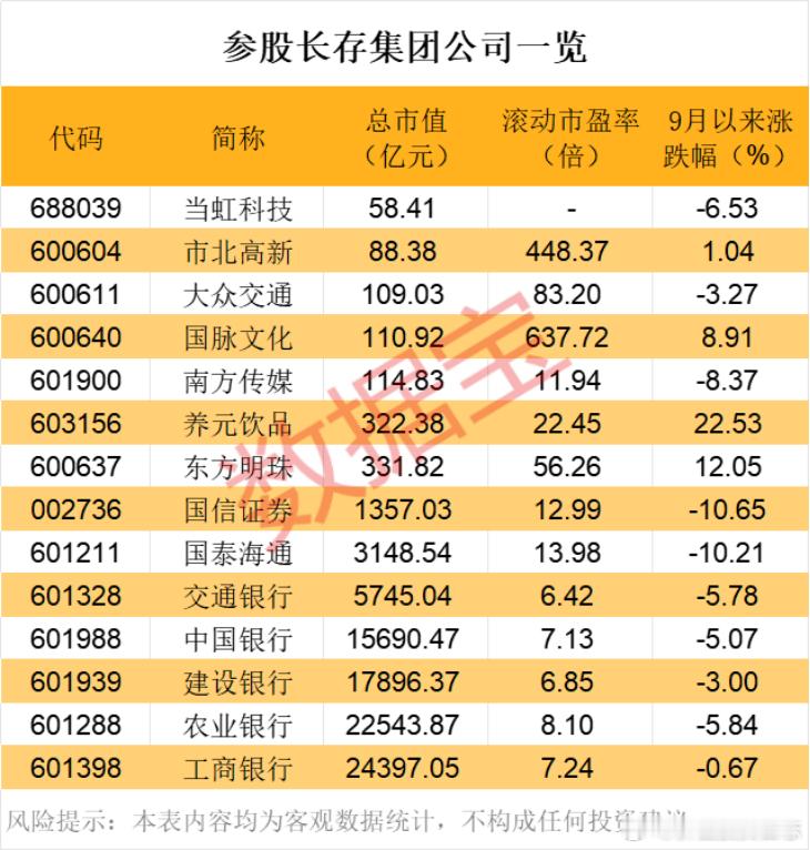 价值投资日志[超话] 数据宝注意到，除了五大国有银行及养元饮品外，部分上市公司通