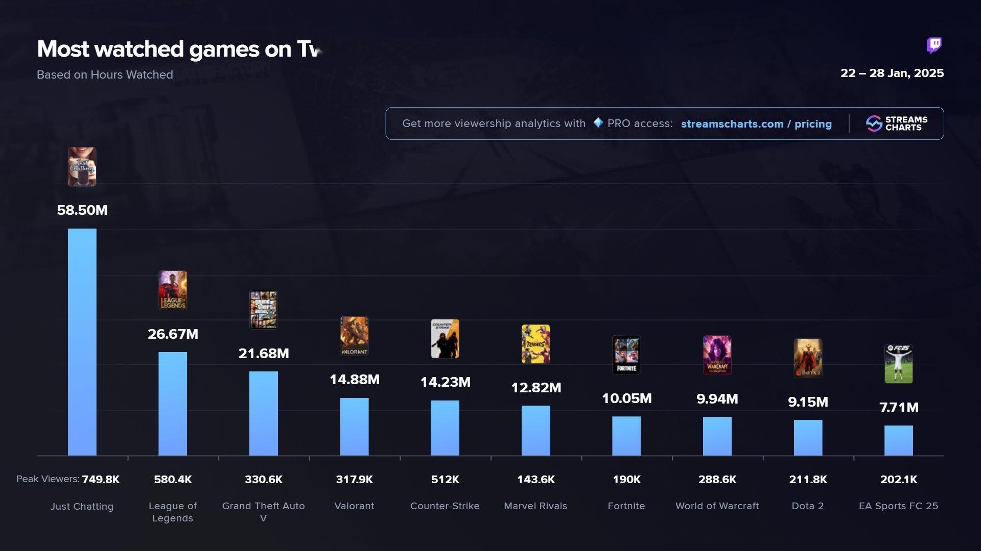 Twitch直播平台- 1月第4周热度排行 