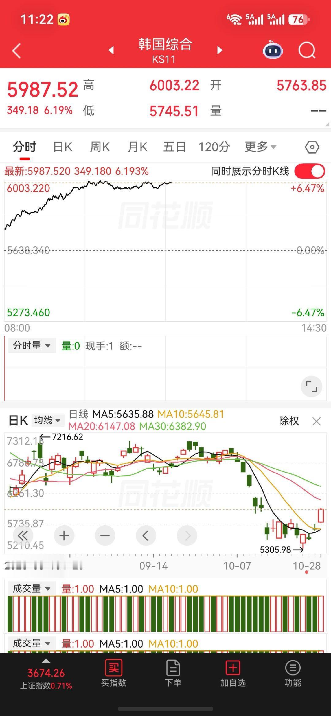 外围行情火热，韩国股市在Sk海力士的刺激下，狂飙6%，大A还在走脑电图，过山车，