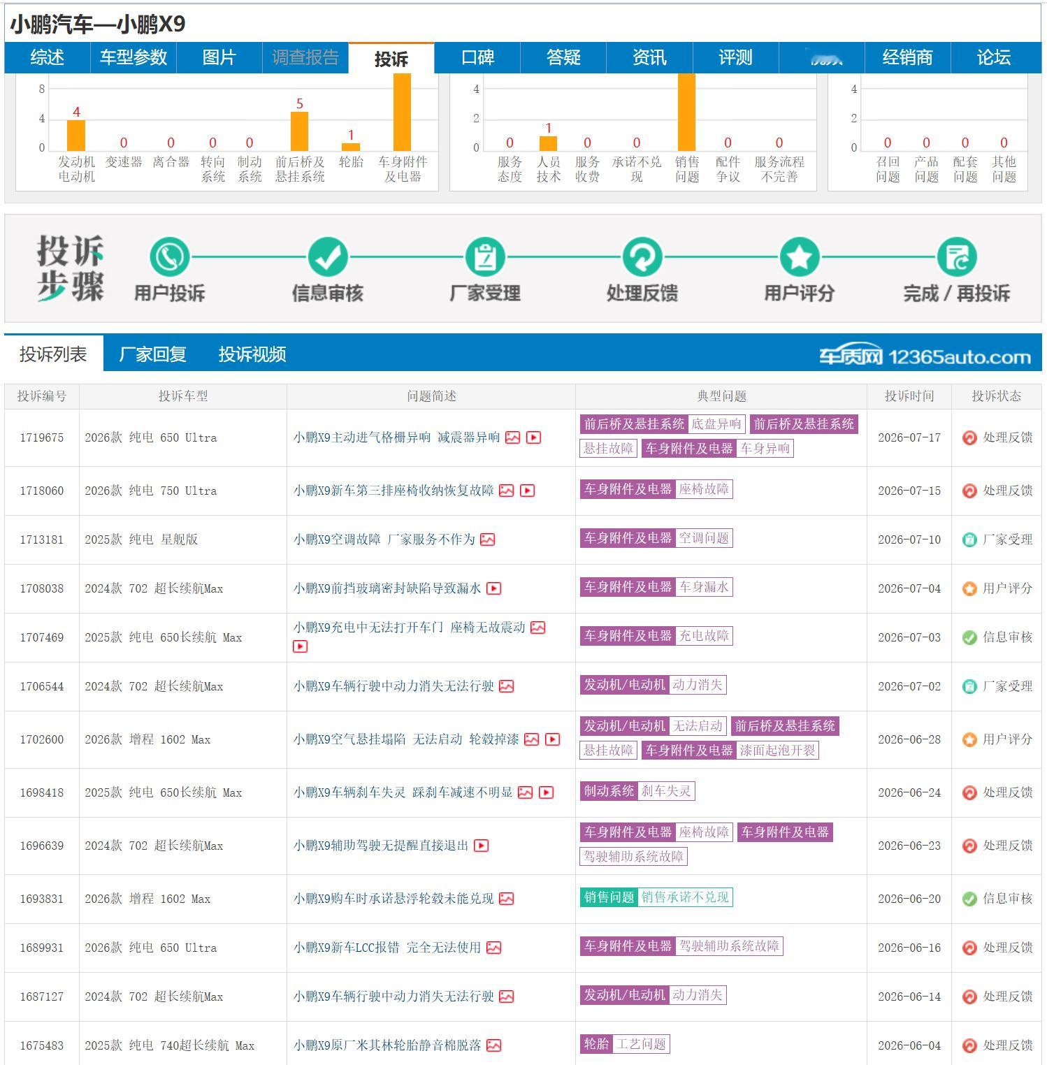 小鹏回应x9因高温突发空悬故障集体趴窝 小鹏这个空悬，大概率是要召回了。我的印象