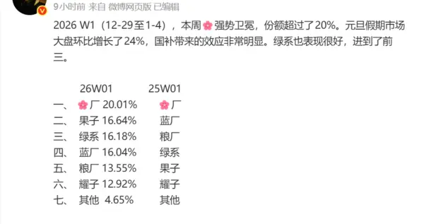 華為斬獲2026年首周國內手機市場冠軍，份額超20%