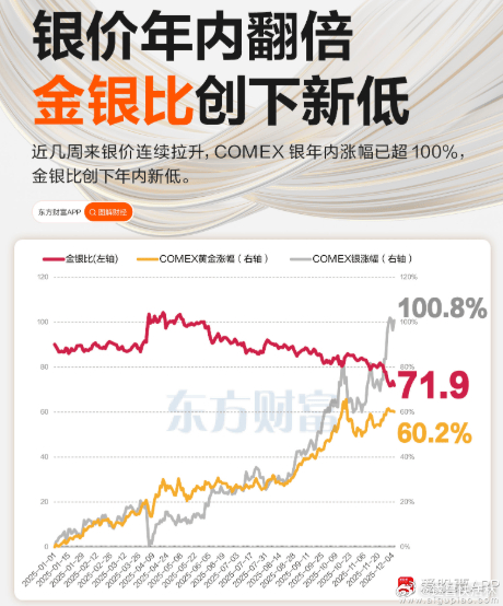 a股白银 【银比金坚！COMEX银价年内翻倍 金银比创下新低】近几周，相较于金价