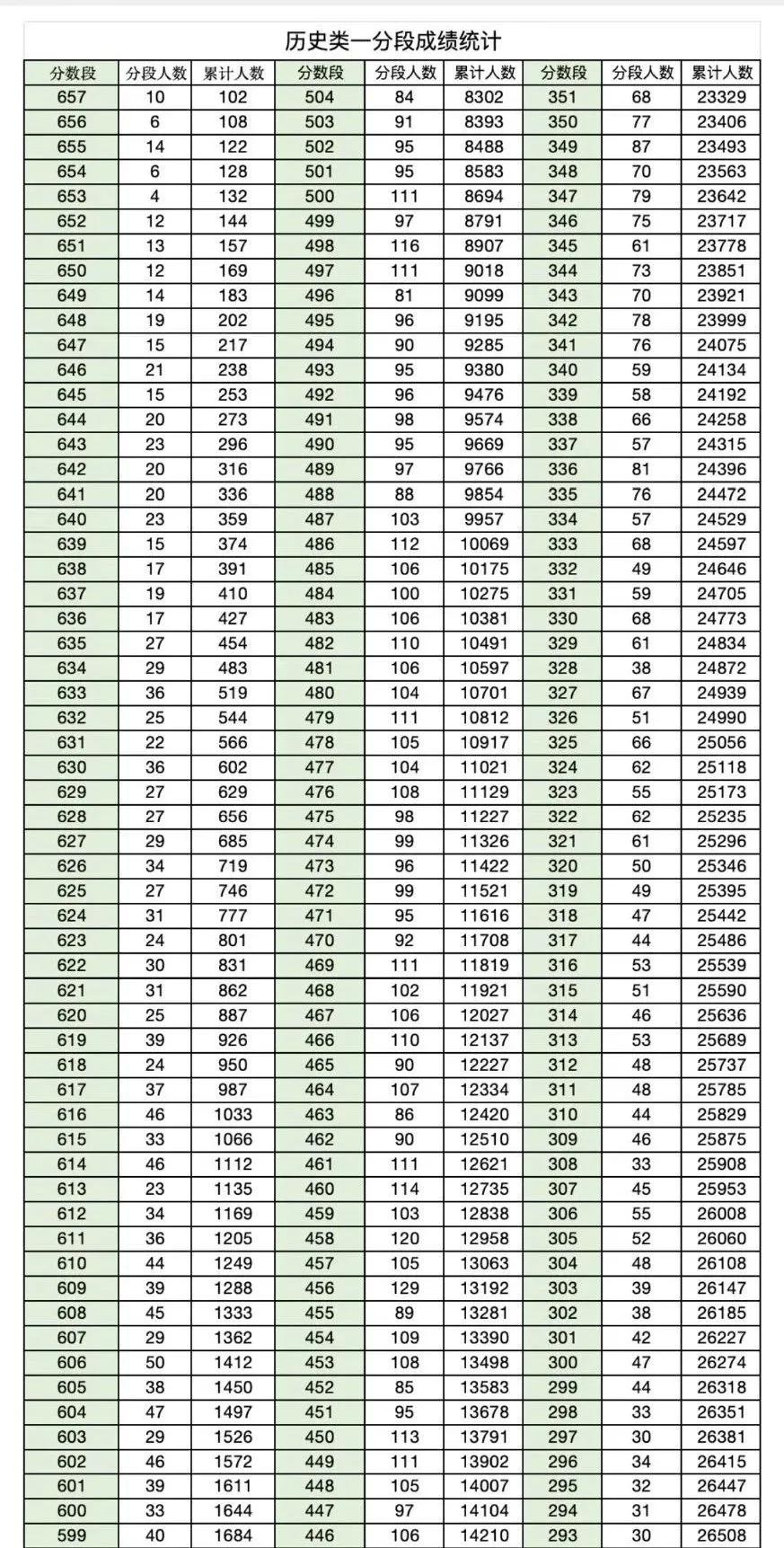 成都新高三零诊划一分一段表出来咯