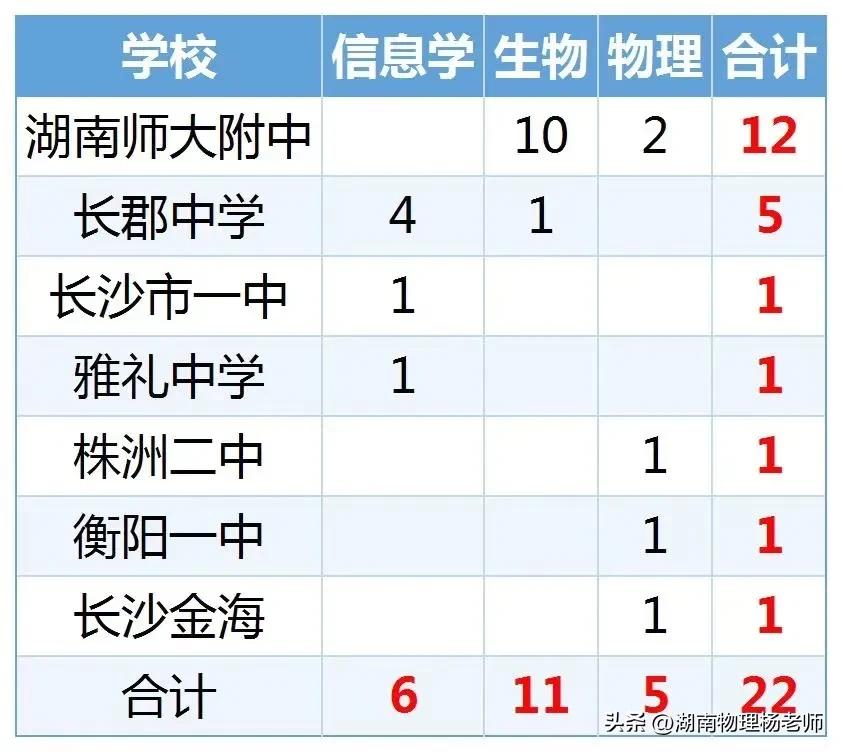 信息学、生物、物理三科竞赛决赛成绩已出，到目前为止，今年湖南已有7所学校共计22