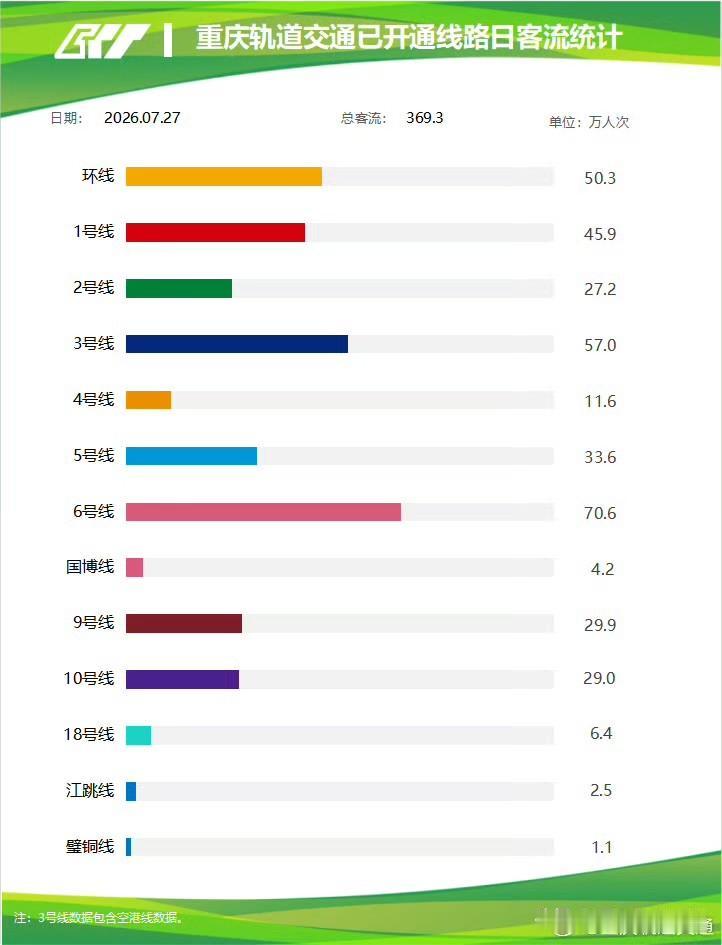 369.3万人次！重庆轨道交通工作日客流强势回暖，线路热度一目了然

7月27日