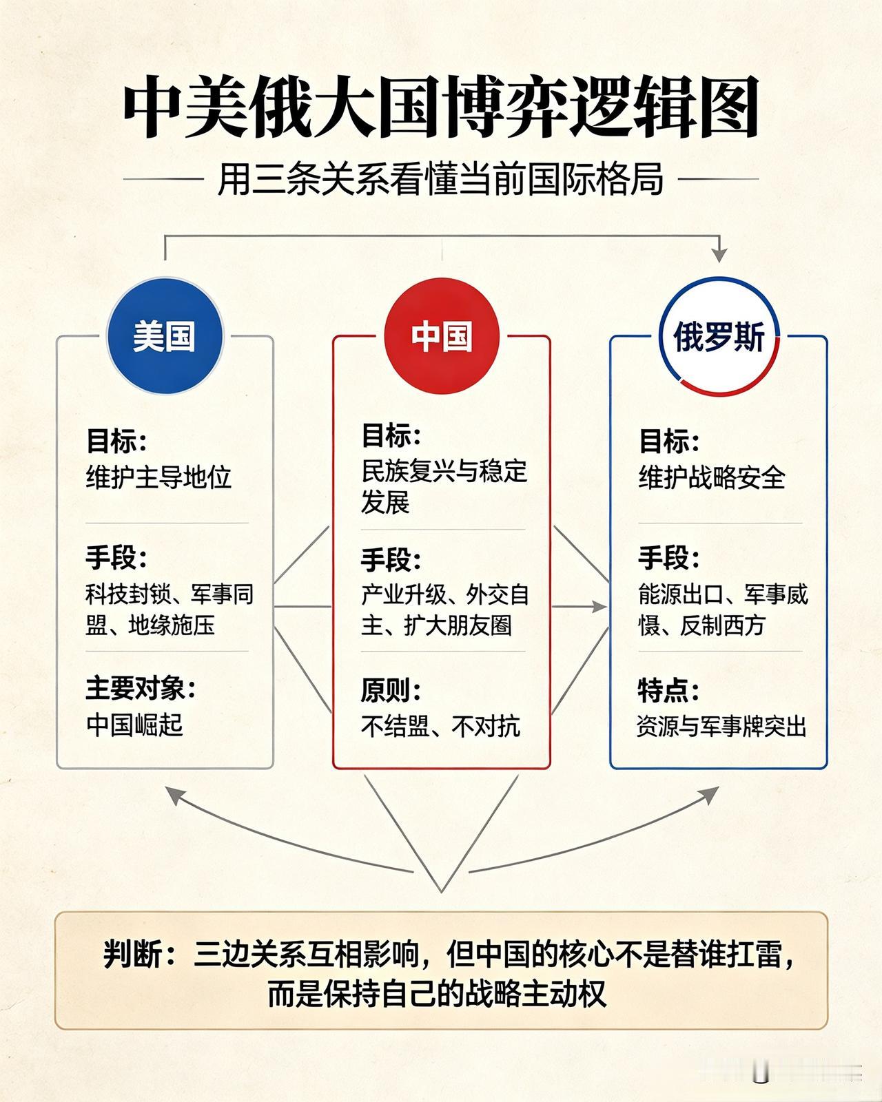 别再被骗了！中国中立，根本不是不帮俄罗斯，是最高级的大国博弈
 
最近网上两种论