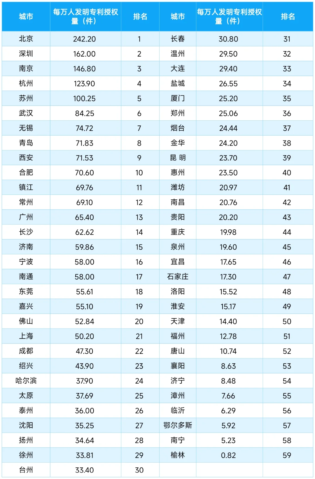 城市每万人发明专利授权量排名