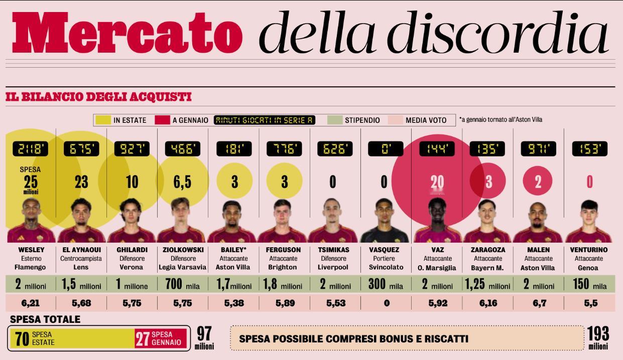 罗马斥资1亿引进的12名球员，从出场时间来看，只有韦斯利和马伦进入了核心阵容，其