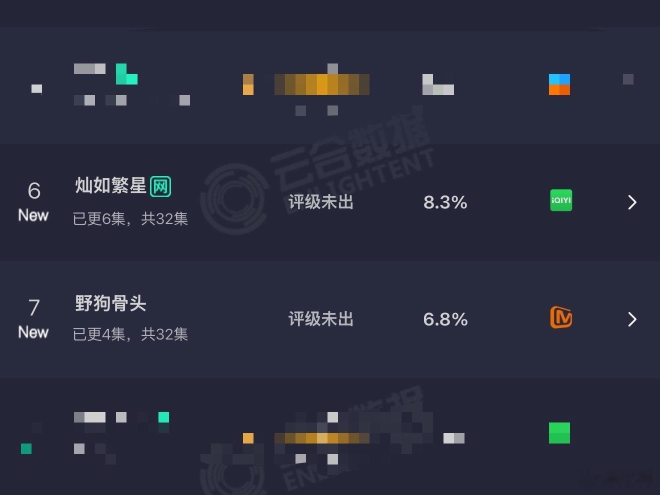 灿如繁星和野狗骨头同播首日云合出来了，分别是8.3%和6.8%都还不错的. 
