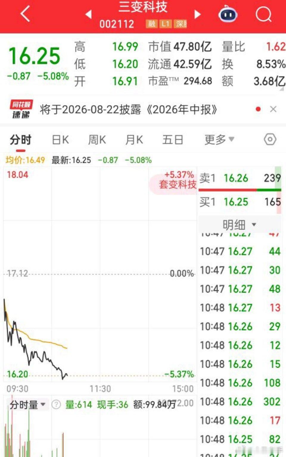 $三变科技 sz002112$今日就有点不美丽了  最低先看15.5是否企稳 