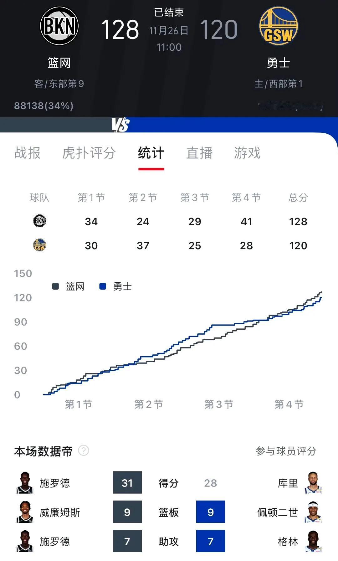 好像为了文森特放弃施罗德
卡鲁索霍顿塔克选小塔克，德罗赞威少选威少，施罗德文森特
