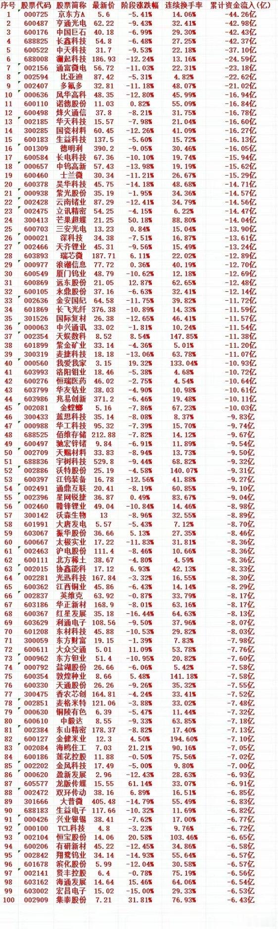 这一周，A股主力趁高位，卖出的个股名单（前100）1 000725 京东方A 5