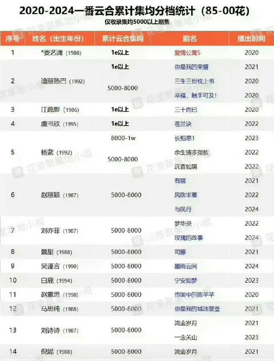 迪丽热巴实绩真的被低估了，网播收视奖项全面无短板的90top，20年云合脱水改版