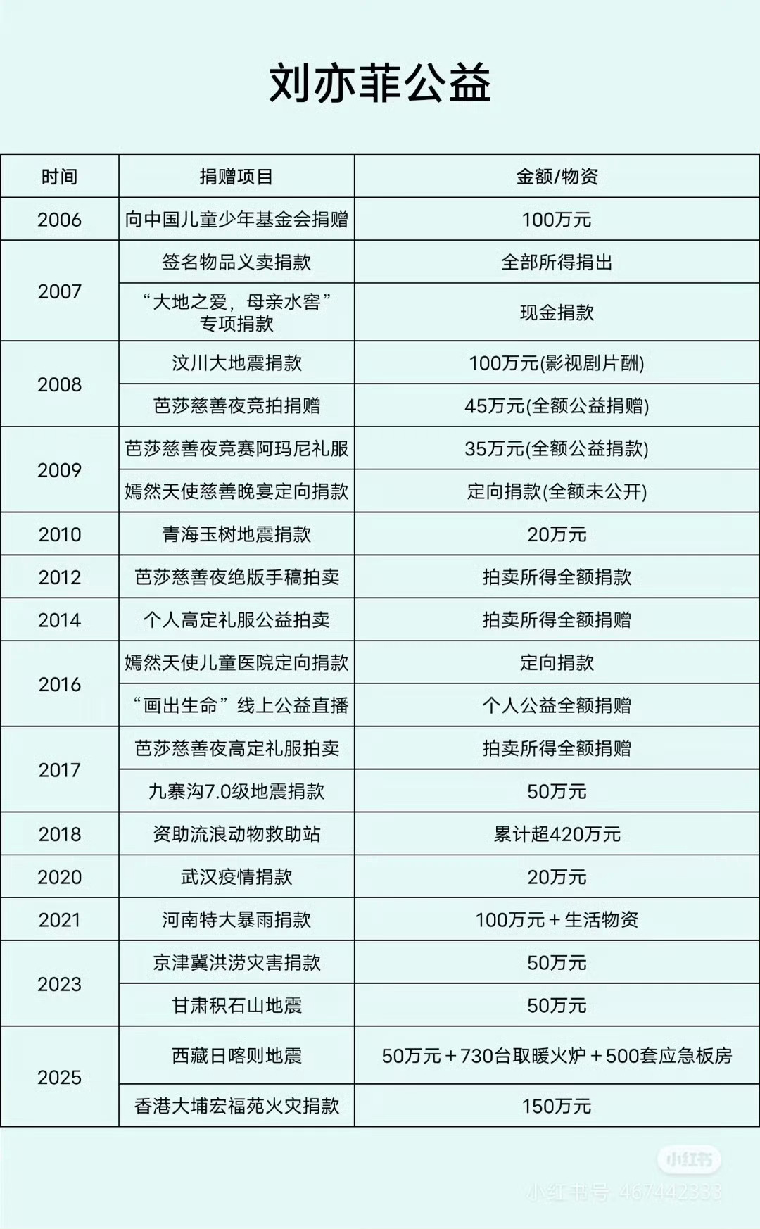 2006年，当你还在阿巴阿巴的时候，刘亦菲已经开始做公益了。 