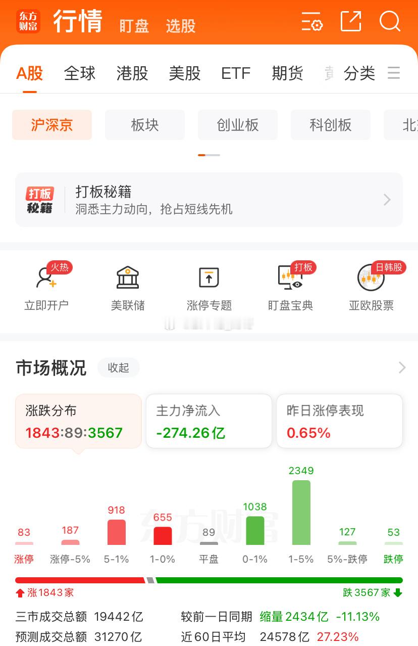 早盘缩量2400多亿，个股3500家待涨，能看的不多，证券盘中拉升但量跟不上，存