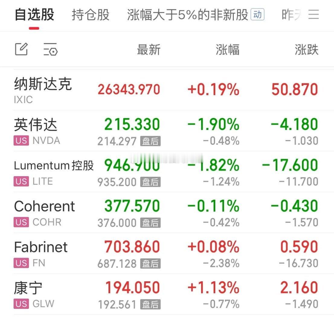 周五晚上美股微涨，下周一A股独立走势：5月23日最新复盘消息，美股纳指是微涨的，