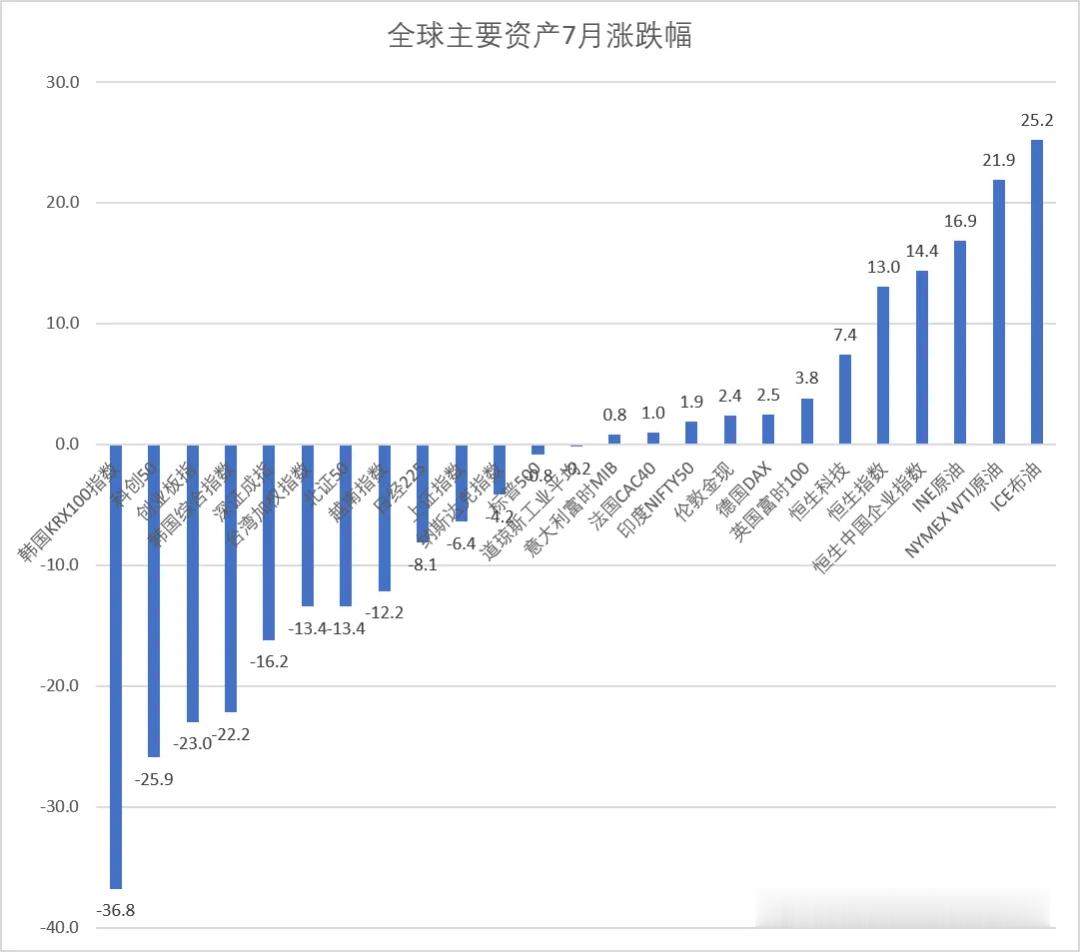 【罕见“黑7月”！疑似国内顶级量化关联海外基金单月暴跌40%】历史上罕见的“黑色