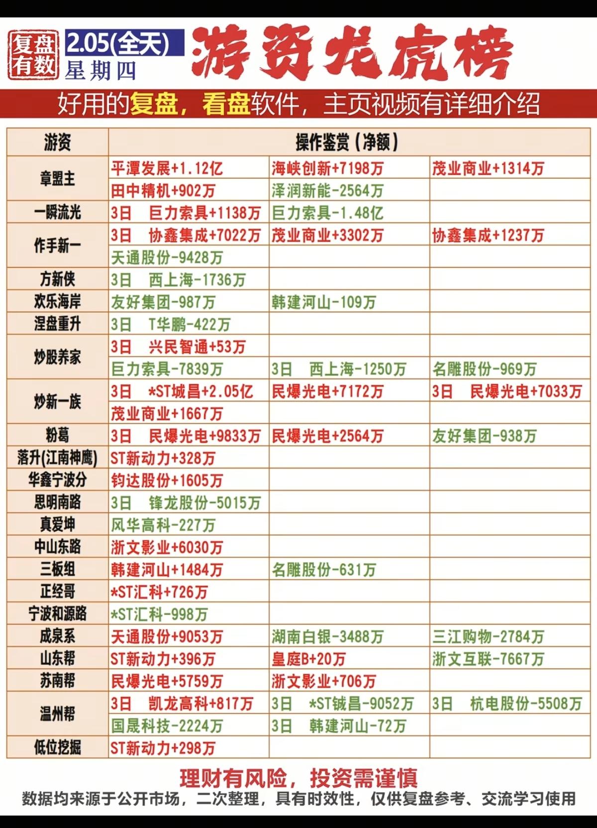 2.5周四  游资抢筹 龙虎榜！

游资抢筹焦点：
商业零售、食品饮料、新零售、