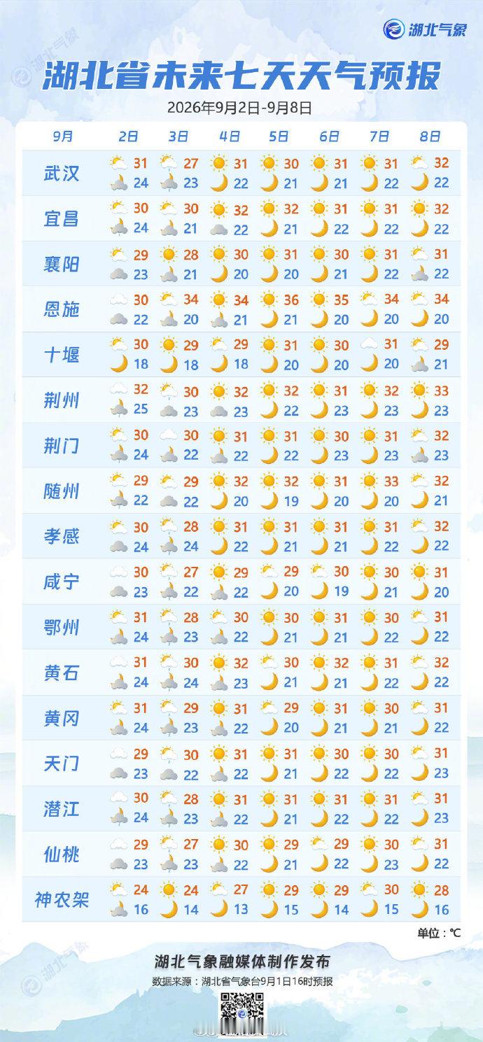 【湖北天气即将反转升温】9月1日，复活后的台风“沙德尔”外围环流继续影响我省，江