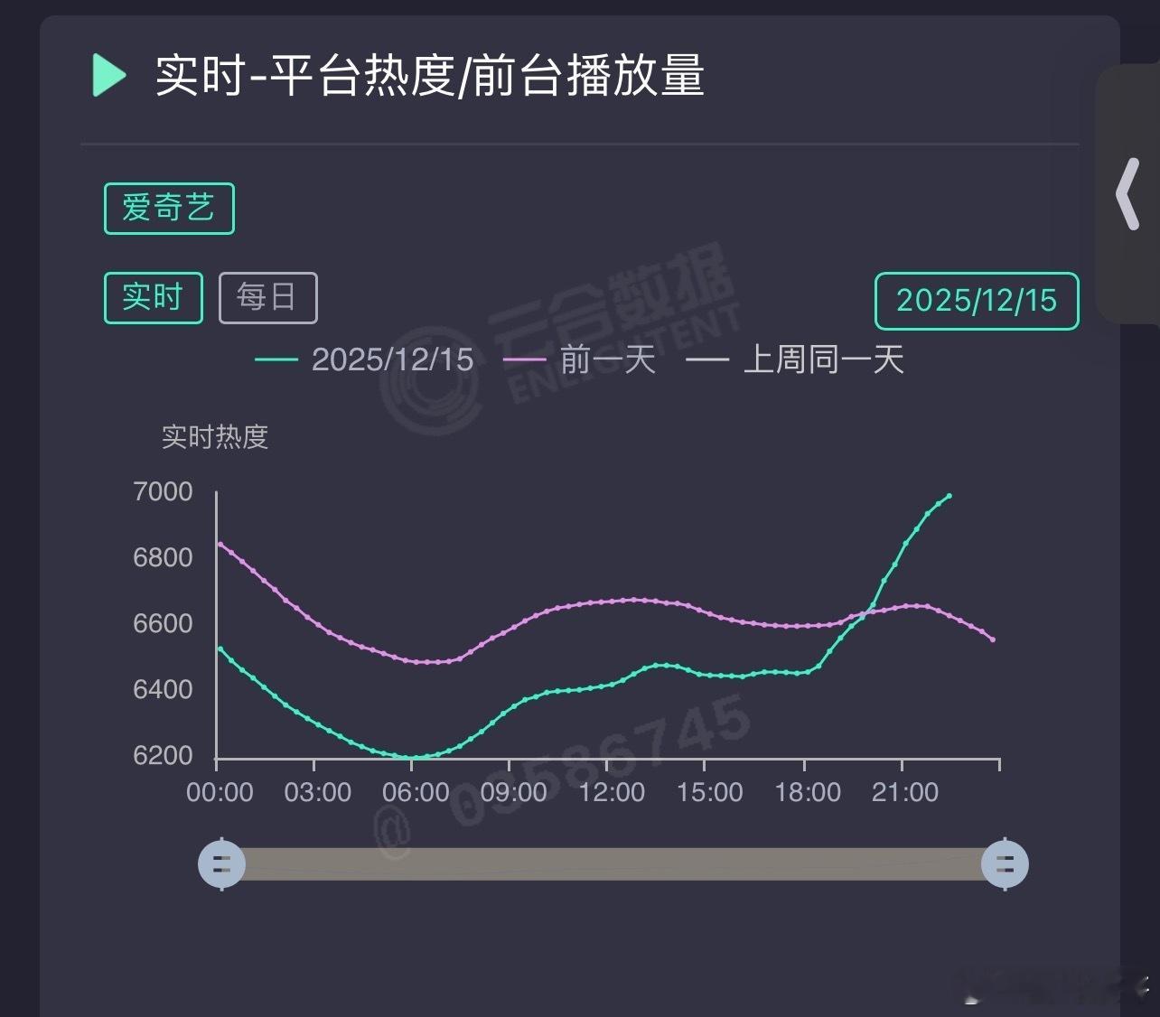 任嘉伦的风与潮今晚10、11集的热度这么牛？更新后直线飙升像坐了火箭一样涨了50