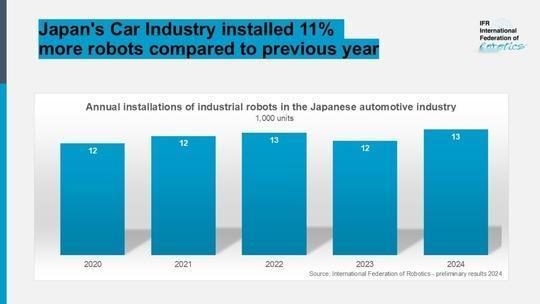 【日本汽车产业的电动化转型，从机器人开始！2024年安装1.3万台！】
根据国际