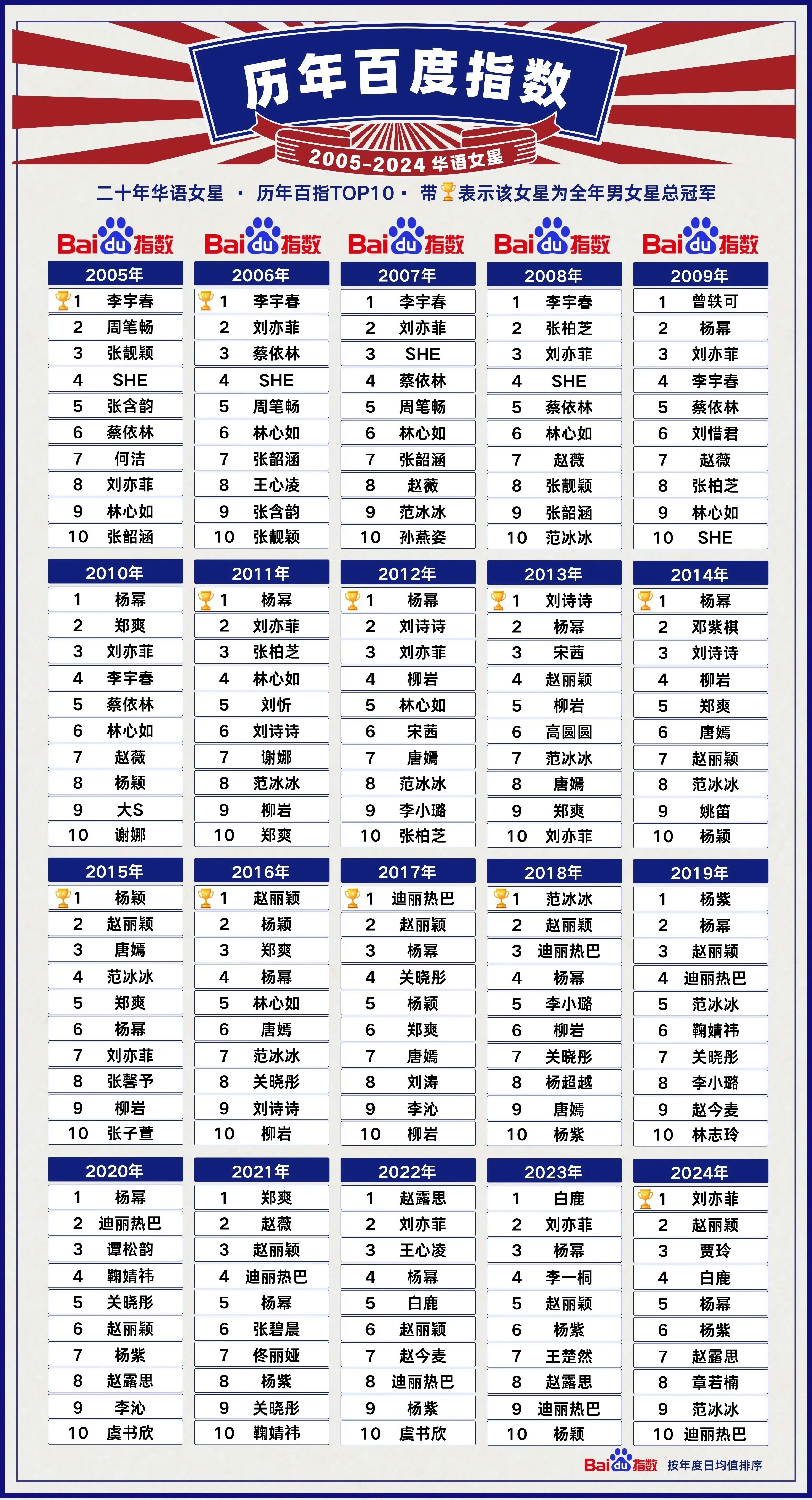 杨幂这张图居然还能更新 这张也是啊，历年百指也能看出，长红长爆十几年了。从200