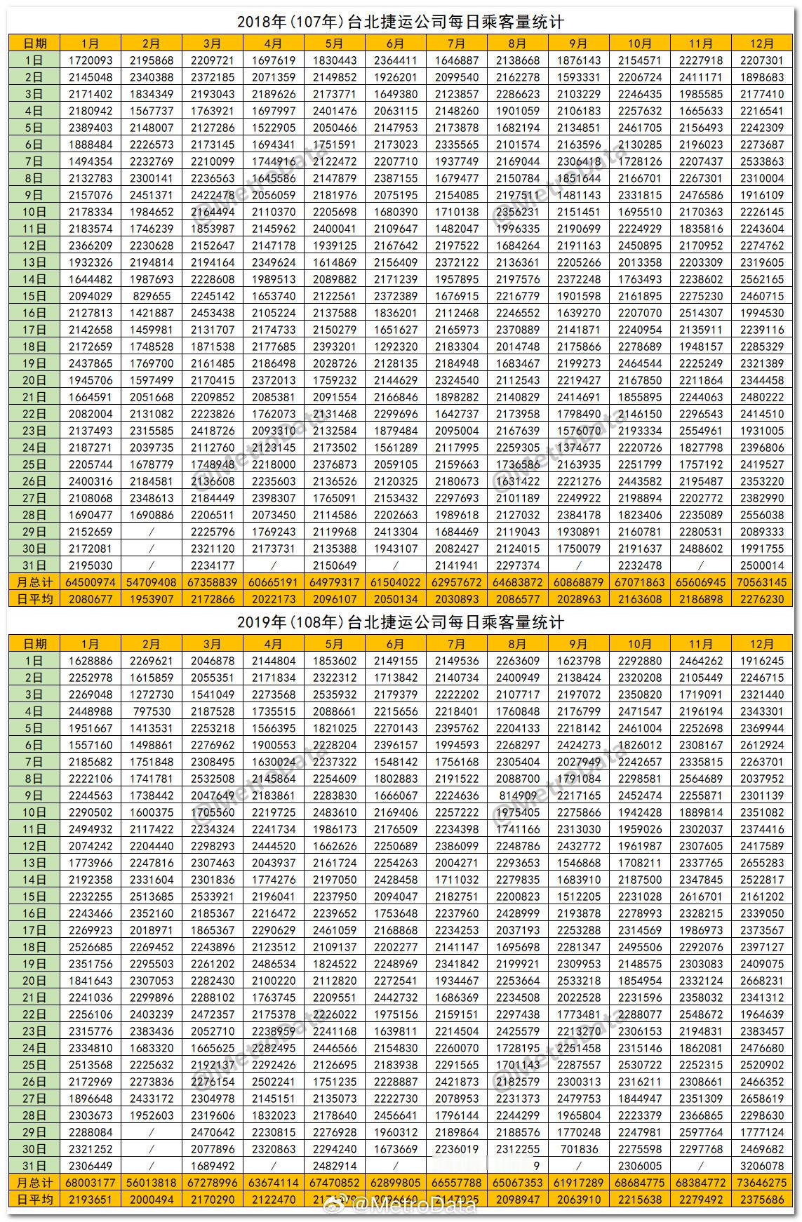 2018年至2026年台北捷运公司每日客运量统计。台北捷运 注：数据仅为进站量，