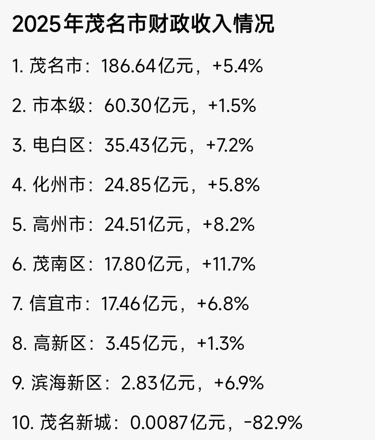 2025年茂名市财政收入稳步增长已经接近200亿大关。茂南区增长最快，是唯一的两