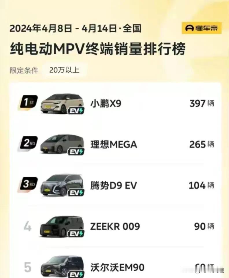 理想mega销量排第二？
周销量出来，纯电mpv终端销量理由排第二，小鹏领先第一